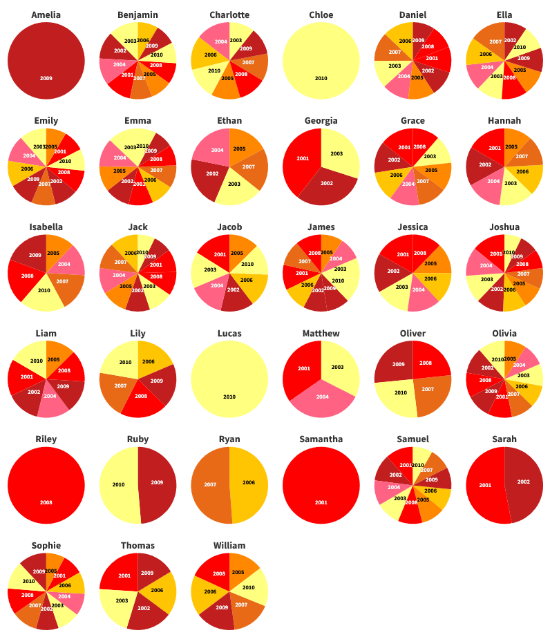 Series of Pie Graphs for each name with each segment being a year.
