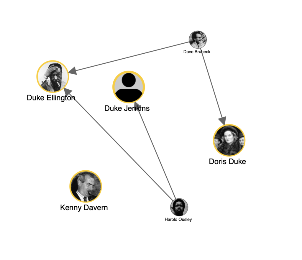 Image of connections between som artists with "Duke" in their name. Kenny Davern interestingly, had no obvious connections to anyone and thus is alone.