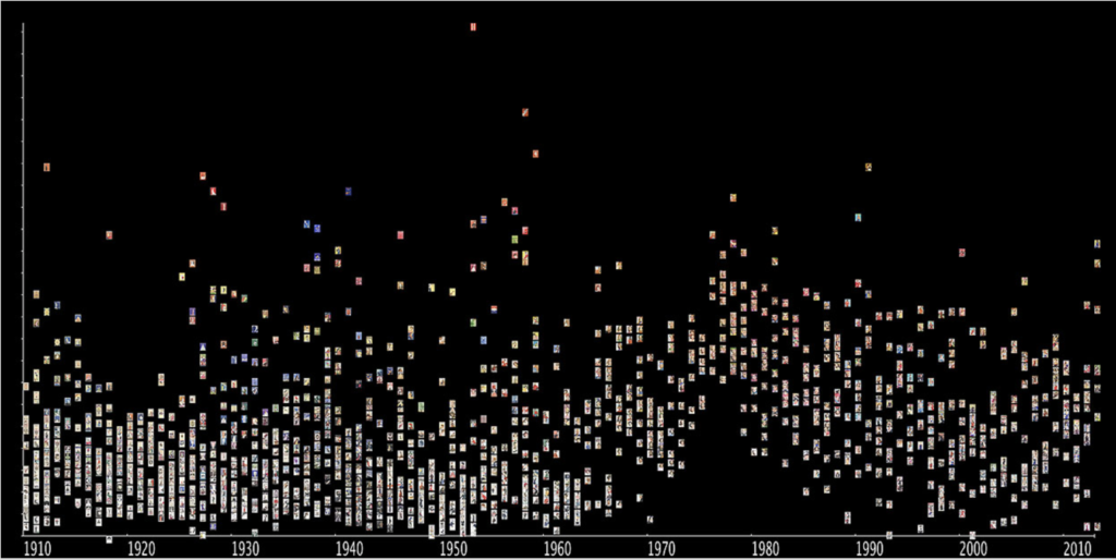 Graph of Vogue covers over time by saturation on black background. Most notably, there is a significant bump during the late 1970s and early 1980s.