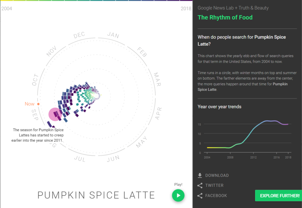 A graph of a circle of time representing pumpkin spice latte search results. Next to it is a box that gives more information and a graph of popularity by year.