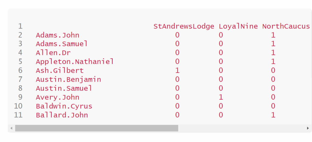 This is the original metadata in the form of a table. The rows are the different members, and the columns are the different terrorist groups within the colonies. 