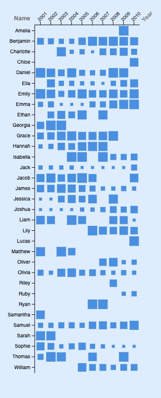Graph with names on one axis, years 2001-2010 on the other axis, and varying size squares throughout.