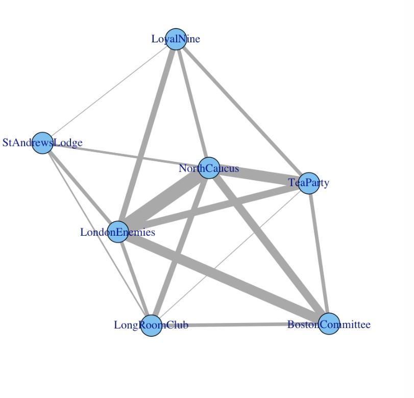 This image is the network visualization of the group by group network. The thickness of each line is different because there are various individuals within each group and some groups have a lot of the same people while others don't.