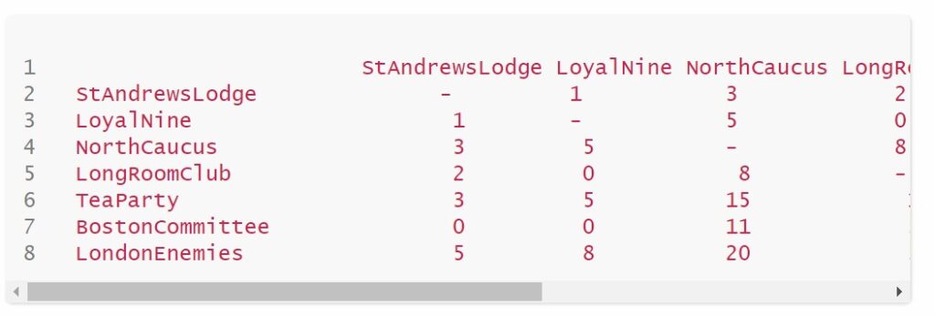 This image shows the table formed by multiplication matrix. Both the rows and the columns are the different terrorist groups within the colonies. The number represent the number of people that are in both of the groups.