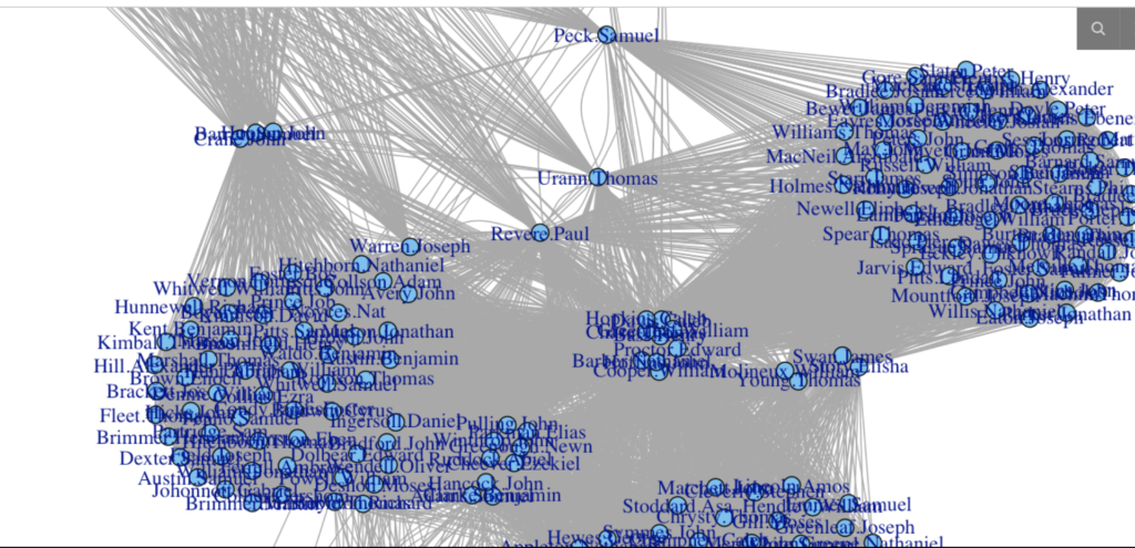 This is an image from the people by people network visualization but it is zoomed into Paul Revere. Through this image, you can see the various connections Paul Revere has because of his involvement in various groups.